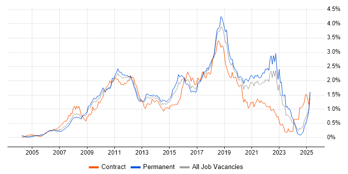 Job vacancy trend for Spring in the Midlands