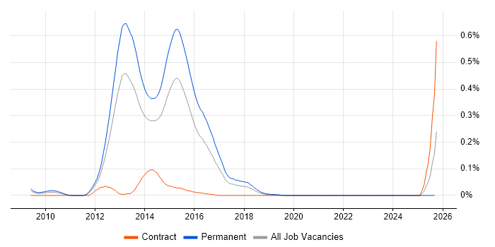 Spring.NET job vacancy trend in the Midlands