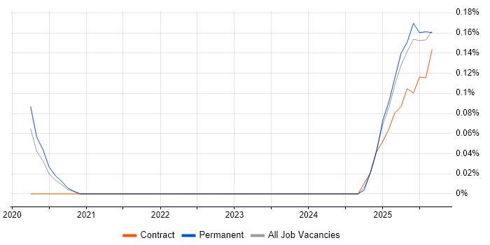 Sprinklr job vacancy trend in the Midlands
