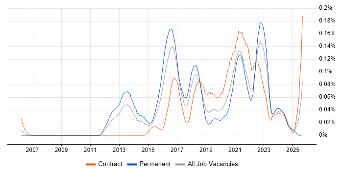 Job vacancy trend for Sprint Backlog in the Midlands Job vacancy trend for Sprint Backlog in the Midlands