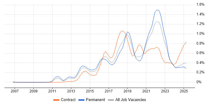 Job vacancy trend for Sprint Planning in the Midlands
