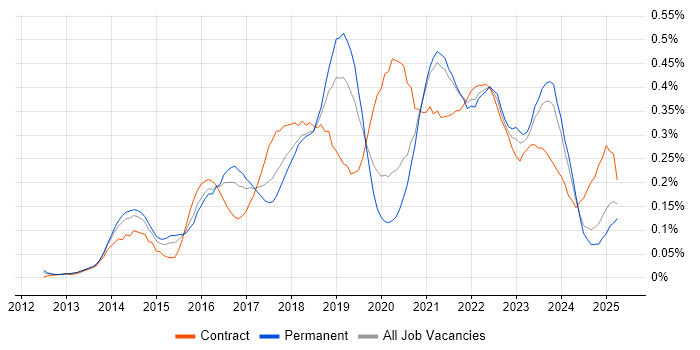 Job vacancy trend for Sprint Retrospective in the Midlands Job vacancy trend for Sprint Retrospective in the Midlands