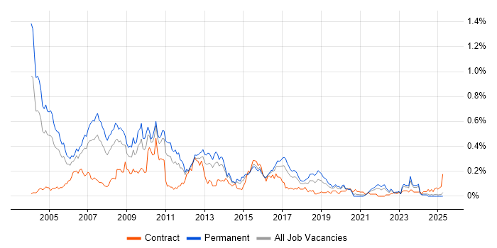 Job vacancy trend for SPSS in the Midlands