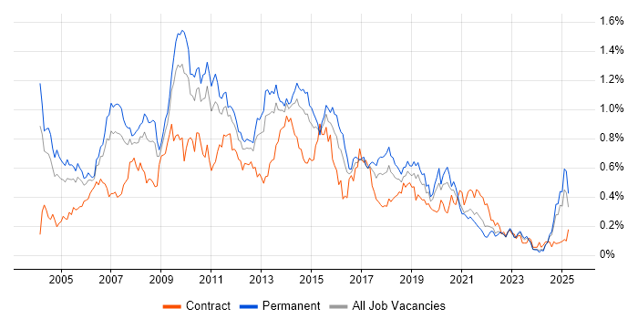 Job vacancy trend for SQL Analyst in the Midlands Job vacancy trend for SQL Analyst in the Midlands