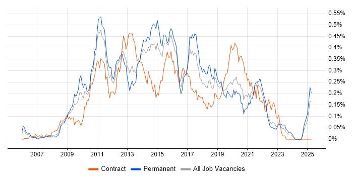 Job vacancy trend for SQL BI Developer in the Midlands Job vacancy trend for SQL BI Developer in the Midlands