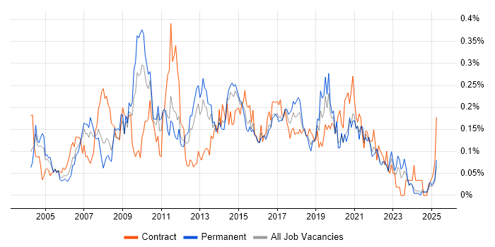 Job vacancy trend for SQL Data Analyst in the Midlands Job vacancy trend for SQL Data Analyst in the Midlands