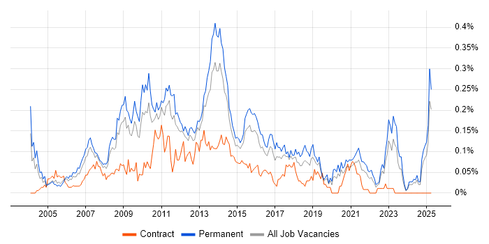 Job vacancy trend for SQL Database Developer in the Midlands Job vacancy trend for SQL Database Developer in the Midlands