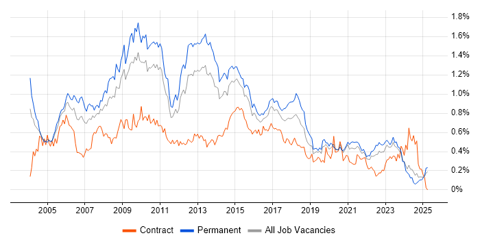 Job vacancy trend for SQL DBA in the Midlands Job vacancy trend for SQL DBA in the Midlands