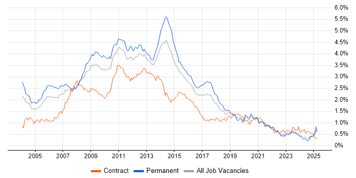 Job vacancy trend for SQL Developer in the Midlands Job vacancy trend for SQL Developer in the Midlands