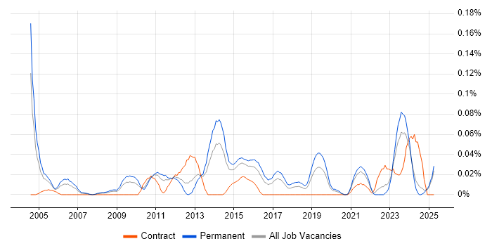 Job vacancy trend for SQL Optimisation in the Midlands Job vacancy trend for SQL Optimisation in the Midlands