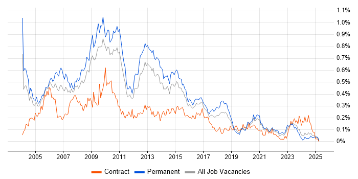 Job vacancy trend for SQL Server DBA in the Midlands
