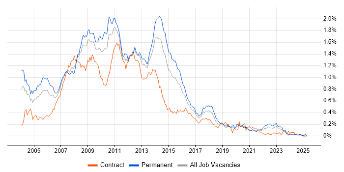 Job vacancy trend for SQL Server Developer in the Midlands Job vacancy trend for SQL Server Developer in the Midlands