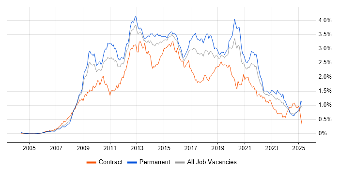 Job vacancy trend for SQL Server Integration Services in the Midlands Job vacancy trend for SQL Server Integration Services in the Midlands