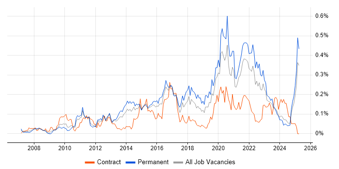 Job vacancy trend for SQL Server Management Studio (SSMS) in the Midlands Job vacancy trend for SQL Server Management Studio (SSMS) in the Midlands