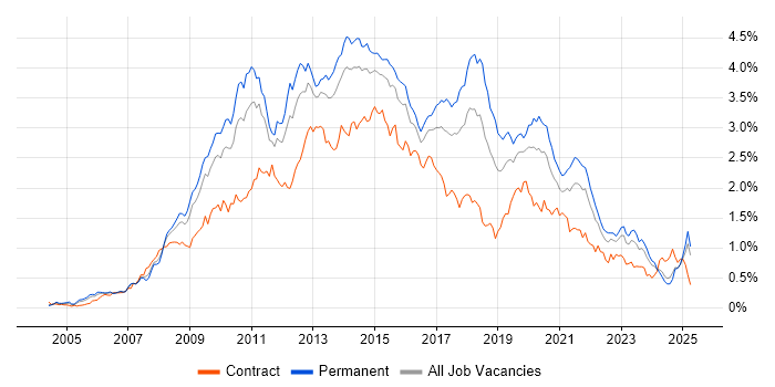 Job vacancy trend for SQL Server Reporting Services in the Midlands Job vacancy trend for SQL Server Reporting Services in the Midlands