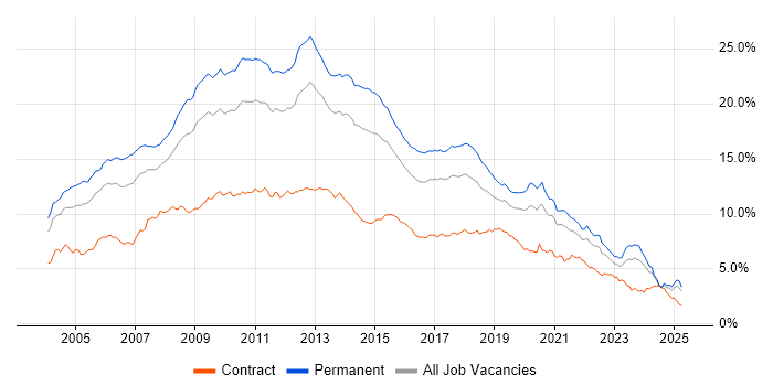 Job vacancy trend for SQL Server in the Midlands Job vacancy trend for SQL Server in the Midlands