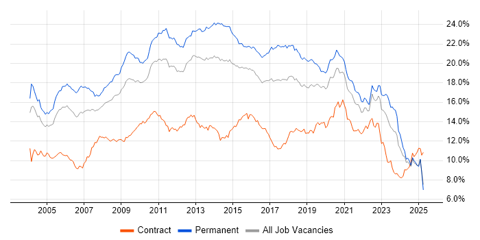 Job vacancy trend for SQL in the Midlands Job vacancy trend for SQL in the Midlands