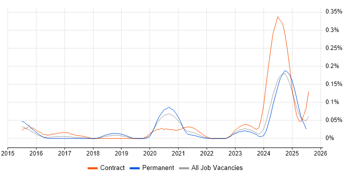 Job vacancy trend for SQLAlchemy in the Midlands