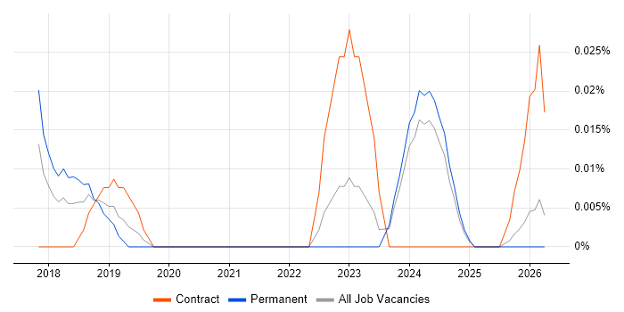 sqlmap job vacancy trend in the Midlands