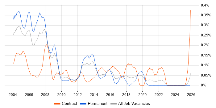 SQLPlus job vacancy trend in the Midlands