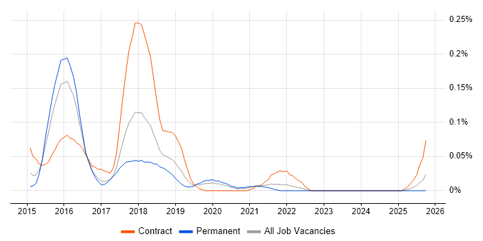 Sqoop job vacancy trend in the Midlands