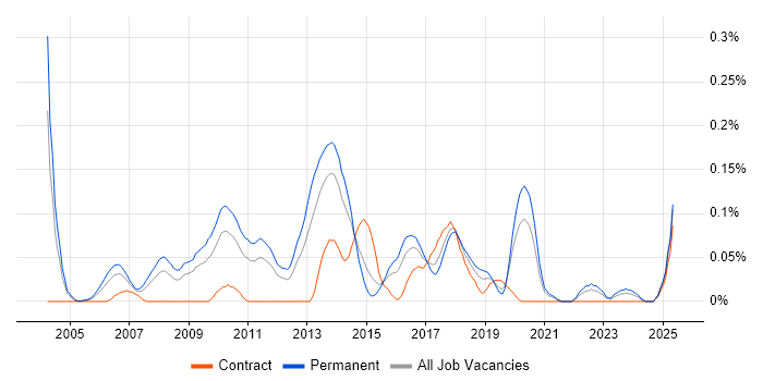 Job vacancy trend for Squid in the Midlands Job vacancy trend for Squid in the Midlands