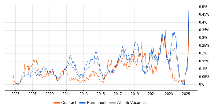 Job vacancy trend for SSH in the Midlands Job vacancy trend for SSH in the Midlands