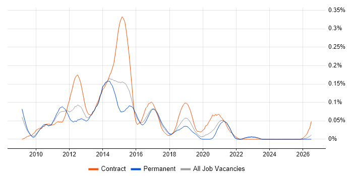 SSIS Analyst job vacancy trend in the Midlands