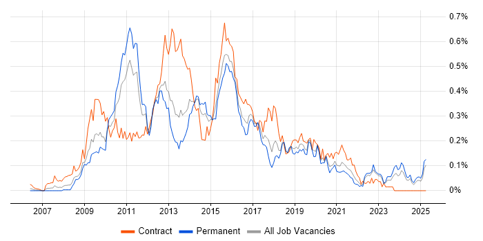 Job vacancy trend for SSIS Developer in the Midlands Job vacancy trend for SSIS Developer in the Midlands