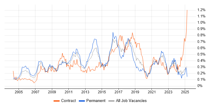 Job vacancy trend for SSL in the Midlands Job vacancy trend for SSL in the Midlands