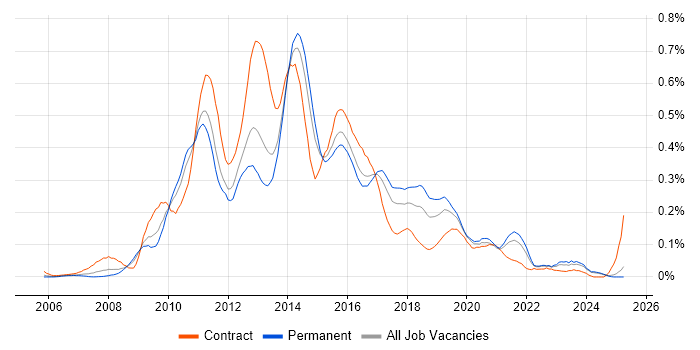 Job vacancy trend for SSRS Developer in the Midlands