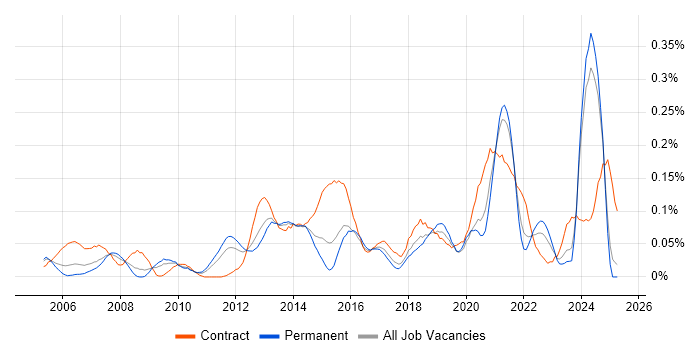 Job vacancy trend for Stakeholder Analysis in the Midlands Job vacancy trend for Stakeholder Analysis in the Midlands