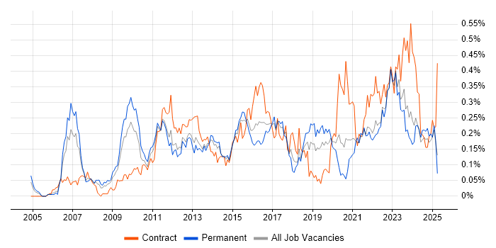 Job vacancy trend for Stakeholder and Relationship Management in the Midlands