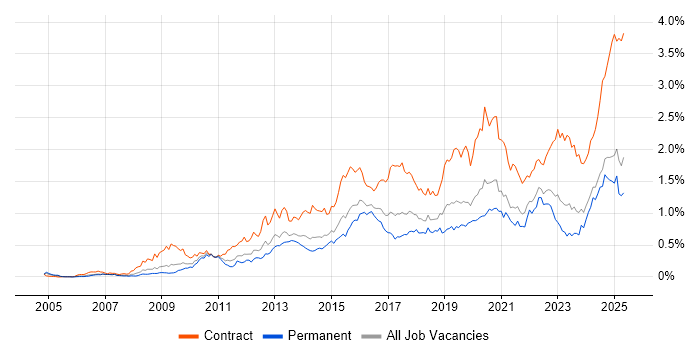 Job vacancy trend for Stakeholder Engagement in the Midlands Job vacancy trend for Stakeholder Engagement in the Midlands