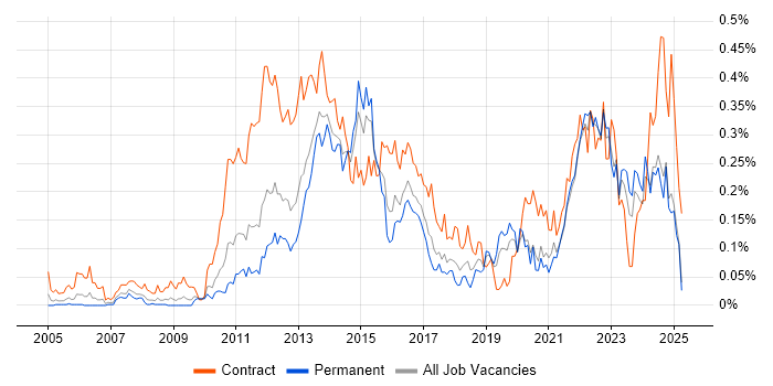 Job vacancy trend for Stakeholder Identification in the Midlands