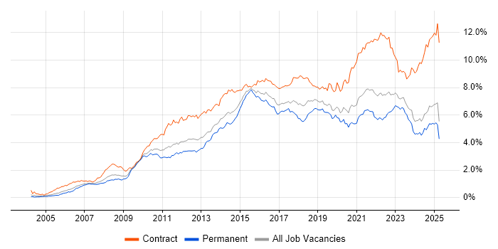 Job vacancy trend for Stakeholder Management in the Midlands