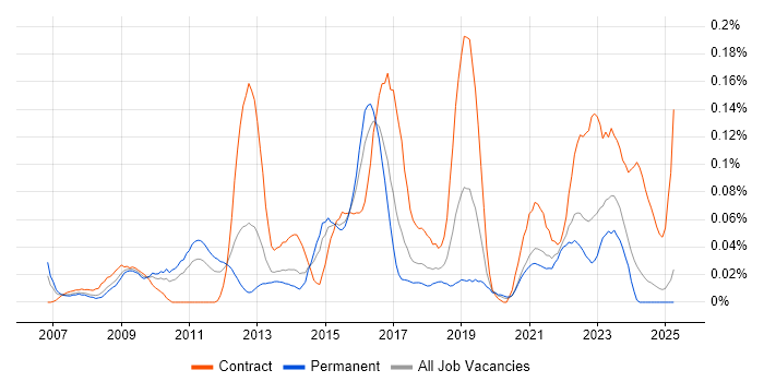 Job vacancy trend for Stakeholder Map in the Midlands