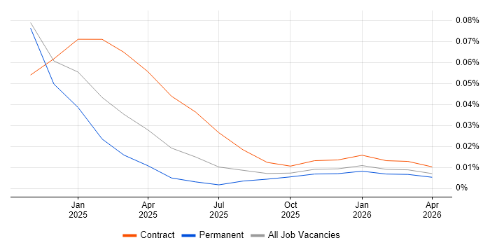 Starlink job vacancy trend in the Midlands