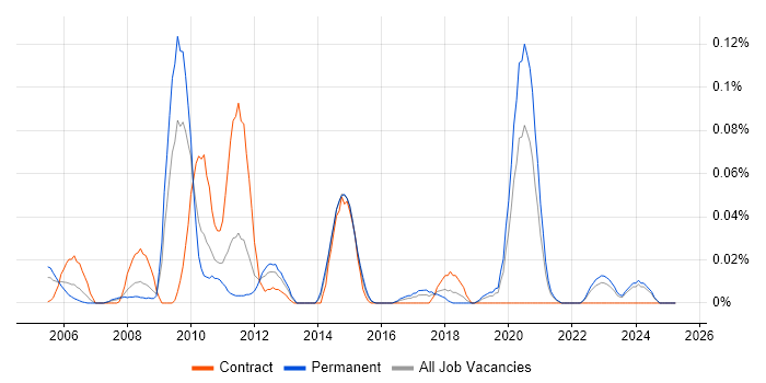 Job vacancy trend for State Machine in the Midlands Job vacancy trend for State Machine in the Midlands