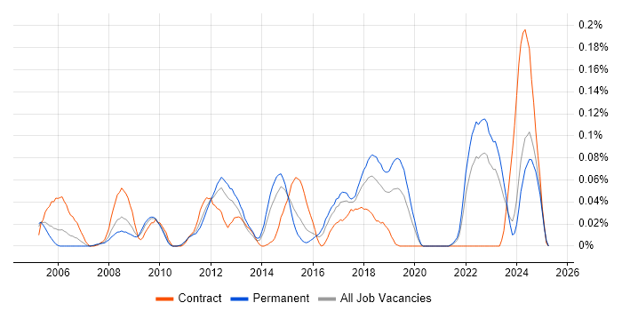 Job vacancy trend for Stateflow in the Midlands Job vacancy trend for Stateflow in the Midlands