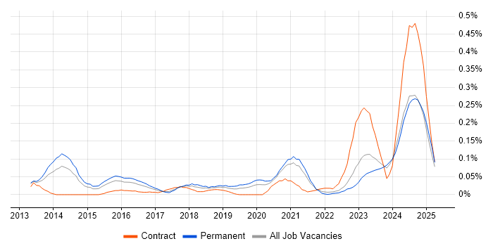 Job vacancy trend for Static Application Security Testing in the Midlands Job vacancy trend for Static Application Security Testing in the Midlands