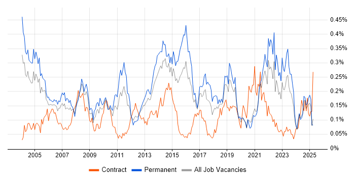 Job vacancy trend for Statistical Analysis in the Midlands Job vacancy trend for Statistical Analysis in the Midlands
