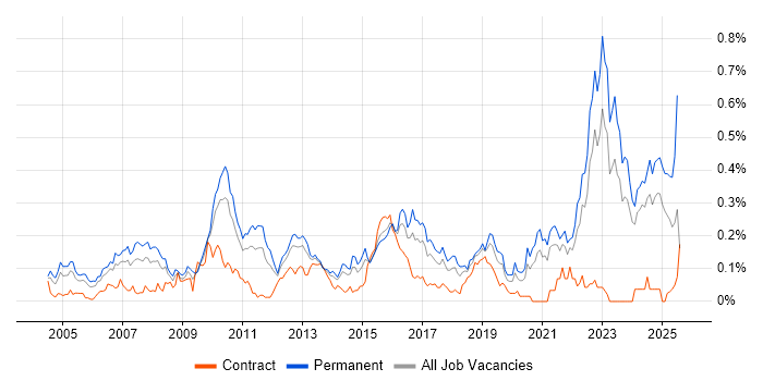 Job vacancy trend for Statistical Modelling in the Midlands Job vacancy trend for Statistical Modelling in the Midlands