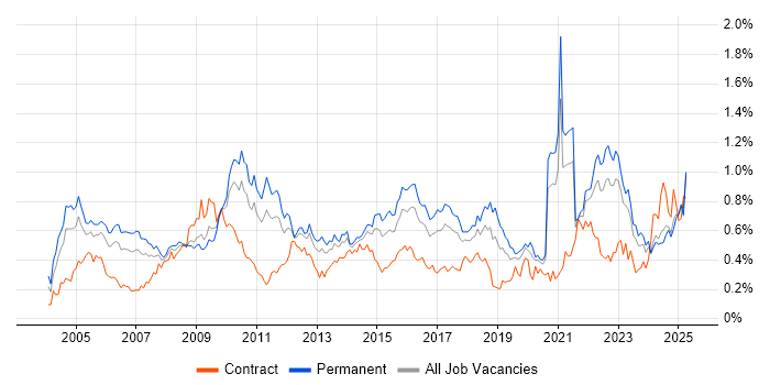 Job vacancy trend for Statistics in the Midlands Job vacancy trend for Statistics in the Midlands