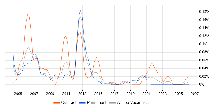 Storage Administrator job vacancy trend in the Midlands