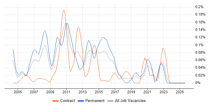 Storage Analyst job vacancy trend in the Midlands Storage Analyst job vacancy trend in the Midlands