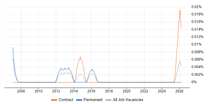 Storage and Backup Administrator job vacancy trend in the Midlands