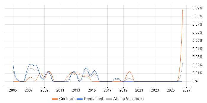 Storage and Backup Consultant job vacancy trend in the Midlands