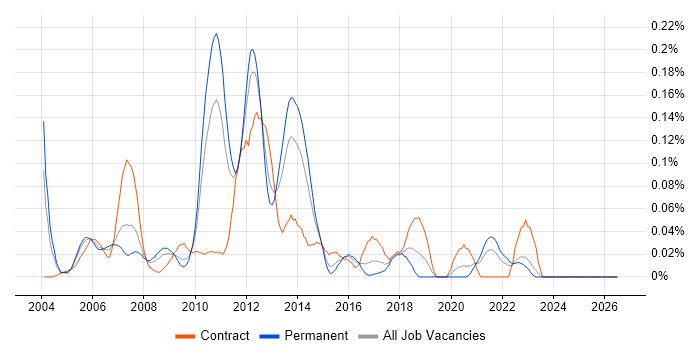 Storage Architect job vacancy trend in the Midlands