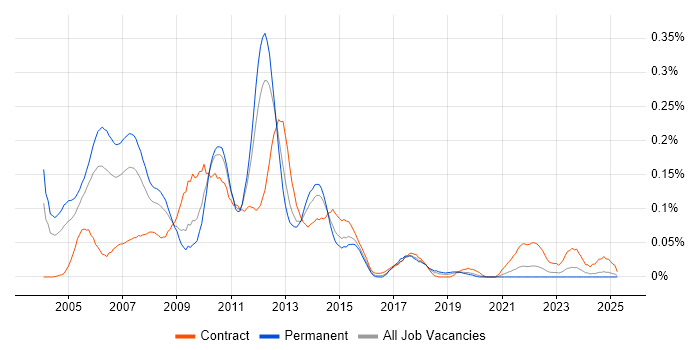 Job vacancy trend for Storage Consultant in the Midlands